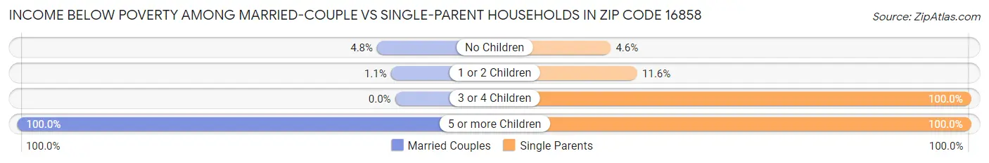 Income Below Poverty Among Married-Couple vs Single-Parent Households in Zip Code 16858