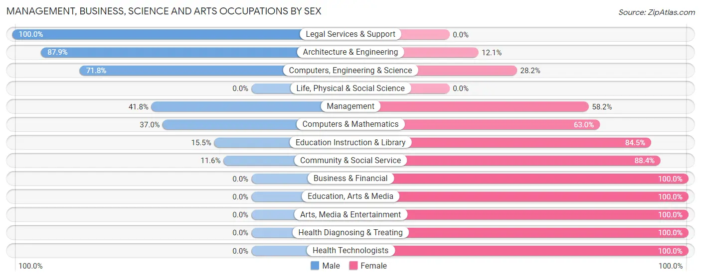 Management, Business, Science and Arts Occupations by Sex in Zip Code 16858