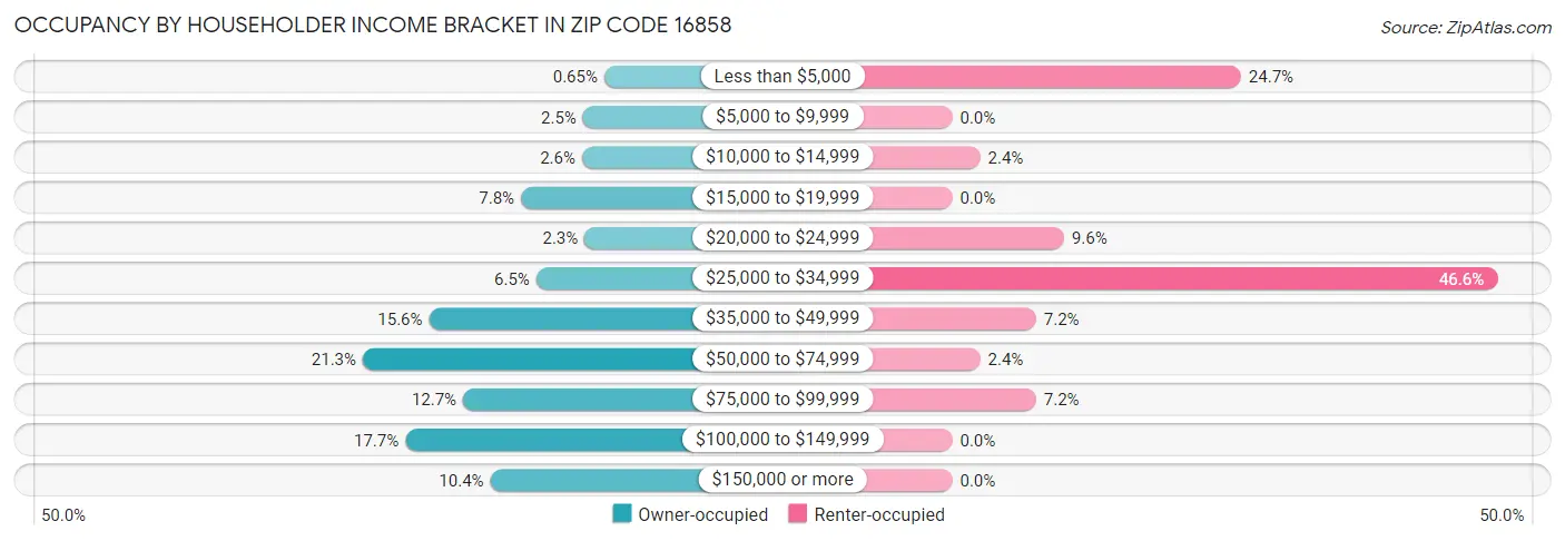 Occupancy by Householder Income Bracket in Zip Code 16858