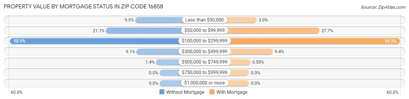 Property Value by Mortgage Status in Zip Code 16858