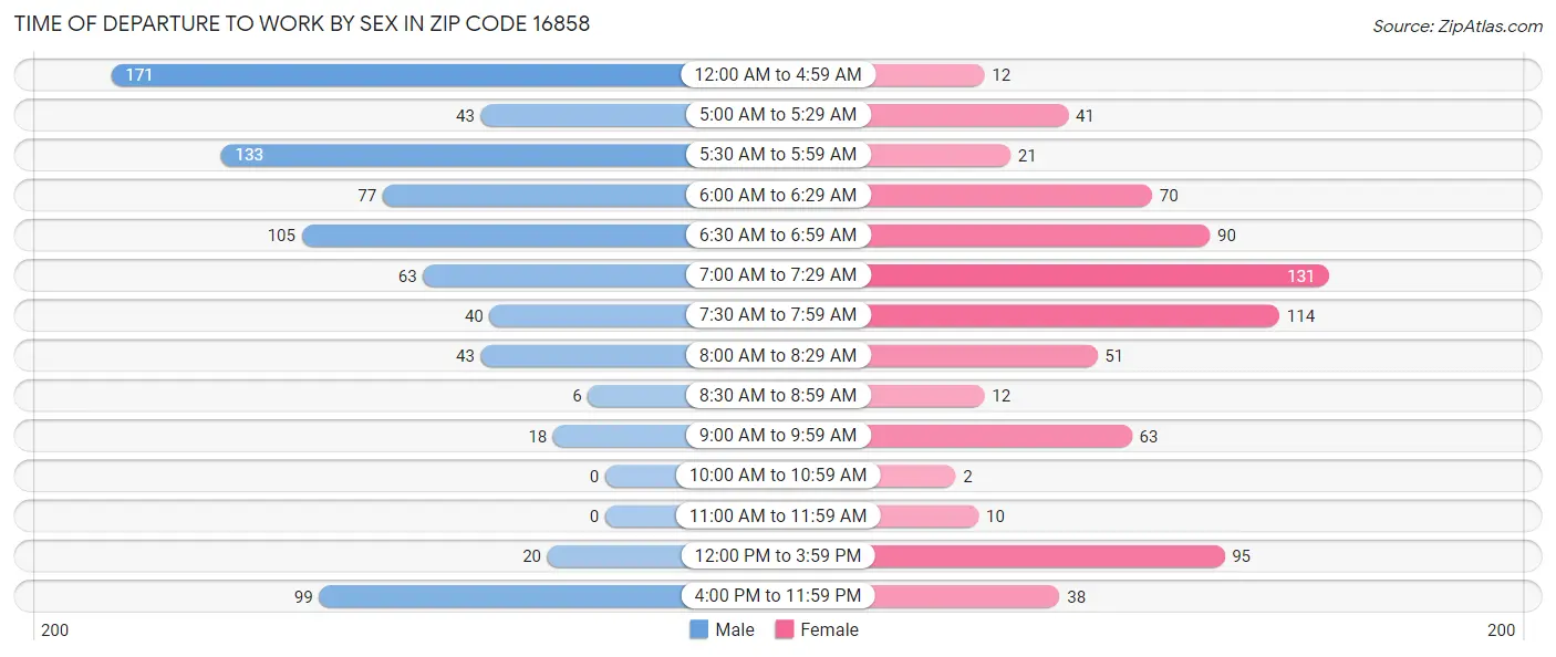 Time of Departure to Work by Sex in Zip Code 16858