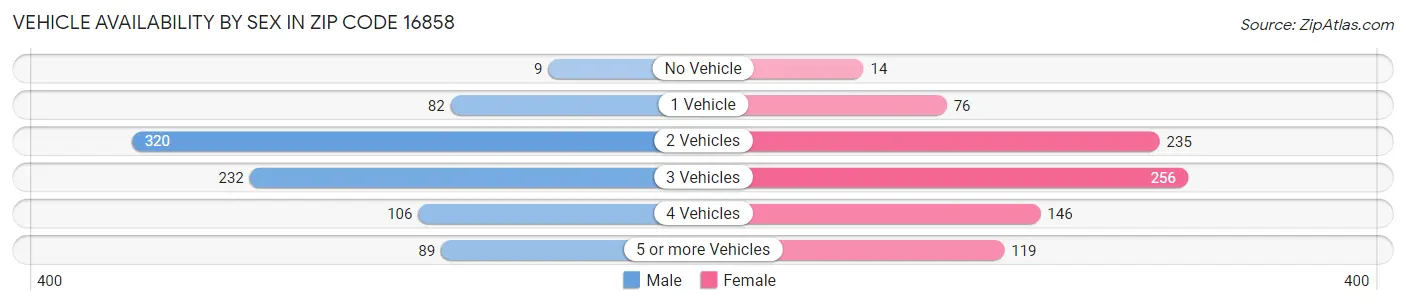 Vehicle Availability by Sex in Zip Code 16858