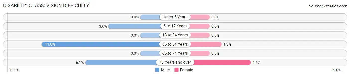 Disability in Zip Code 16858: <span>Vision Difficulty</span>