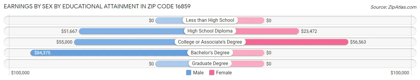 Earnings by Sex by Educational Attainment in Zip Code 16859