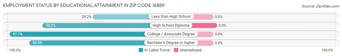 Employment Status by Educational Attainment in Zip Code 16859