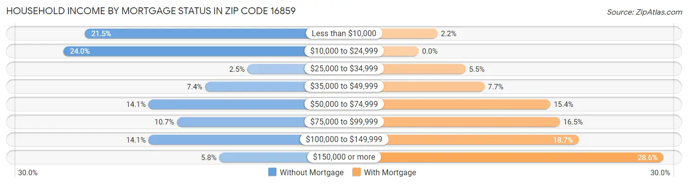 Household Income by Mortgage Status in Zip Code 16859