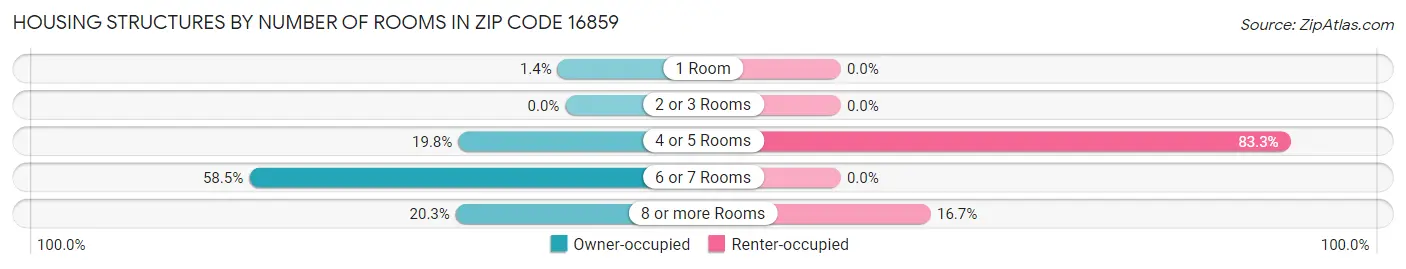 Housing Structures by Number of Rooms in Zip Code 16859