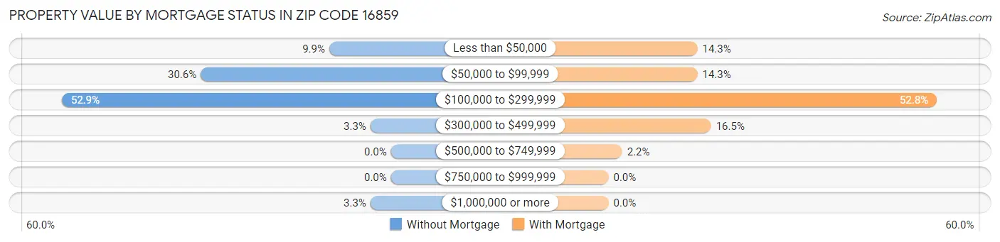 Property Value by Mortgage Status in Zip Code 16859
