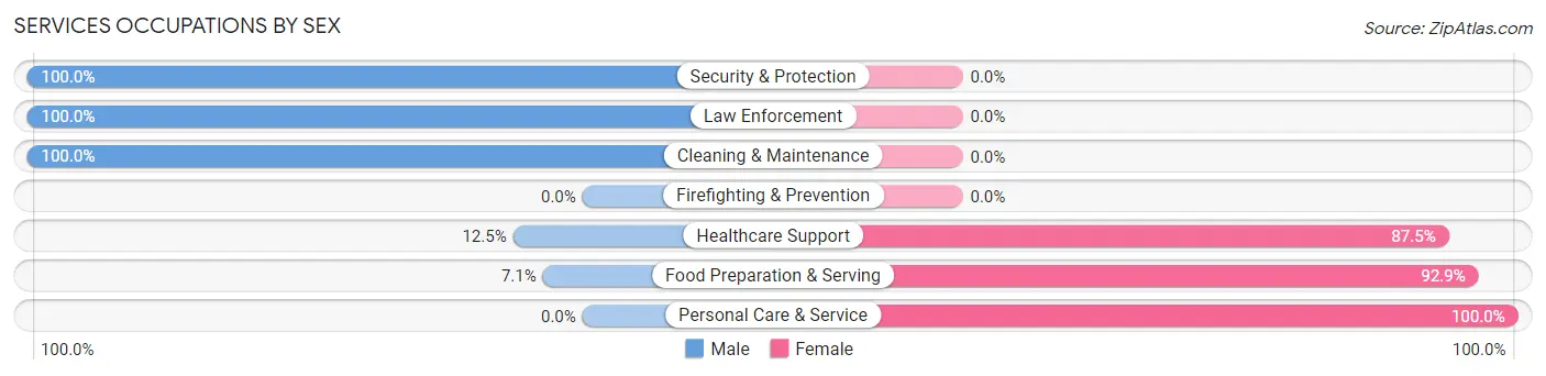 Services Occupations by Sex in Zip Code 16859