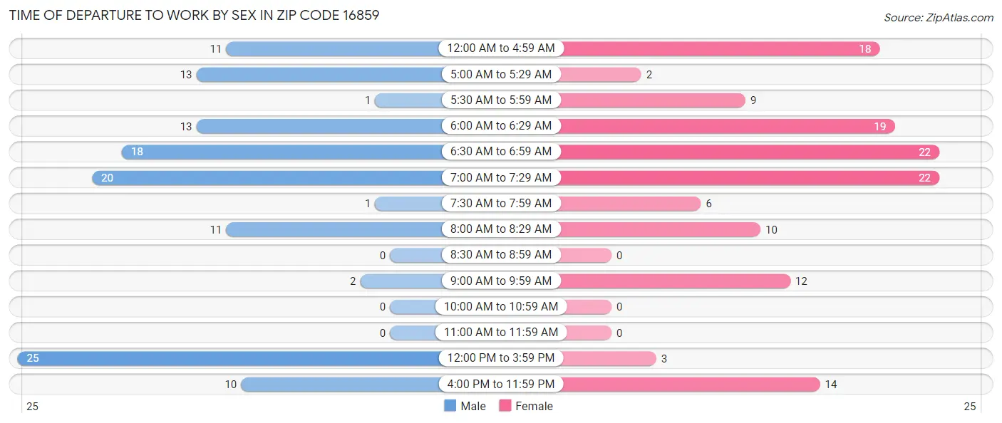 Time of Departure to Work by Sex in Zip Code 16859
