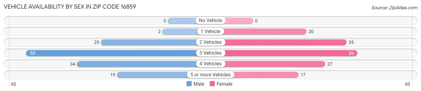 Vehicle Availability by Sex in Zip Code 16859