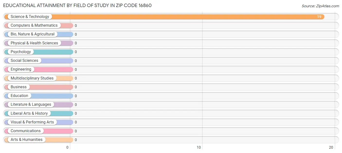 Educational Attainment by Field of Study in Zip Code 16860