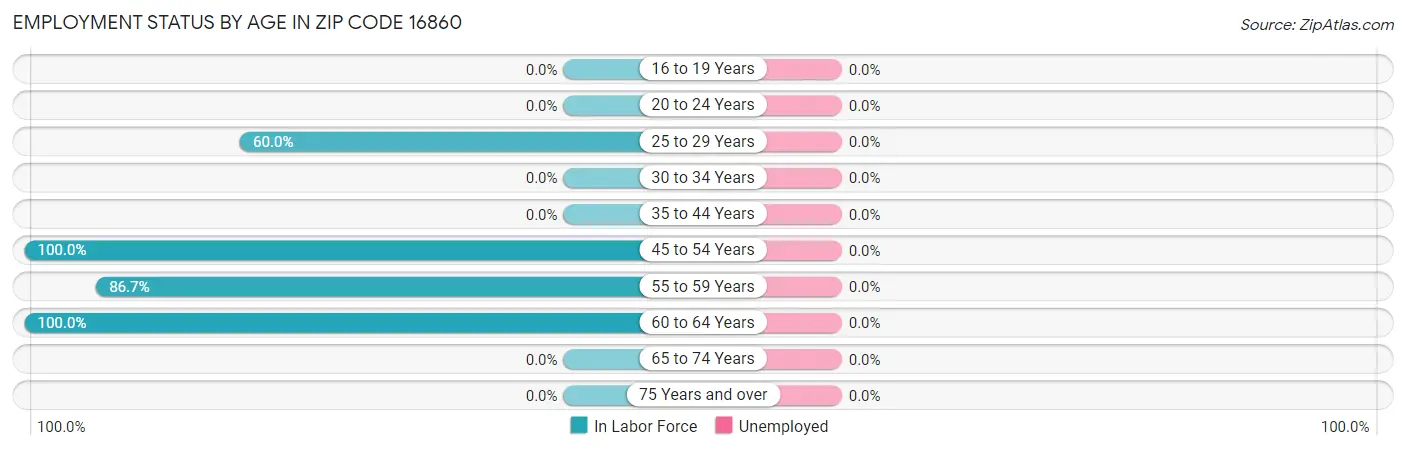 Employment Status by Age in Zip Code 16860