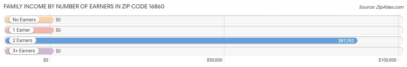 Family Income by Number of Earners in Zip Code 16860