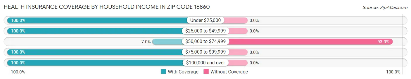 Health Insurance Coverage by Household Income in Zip Code 16860
