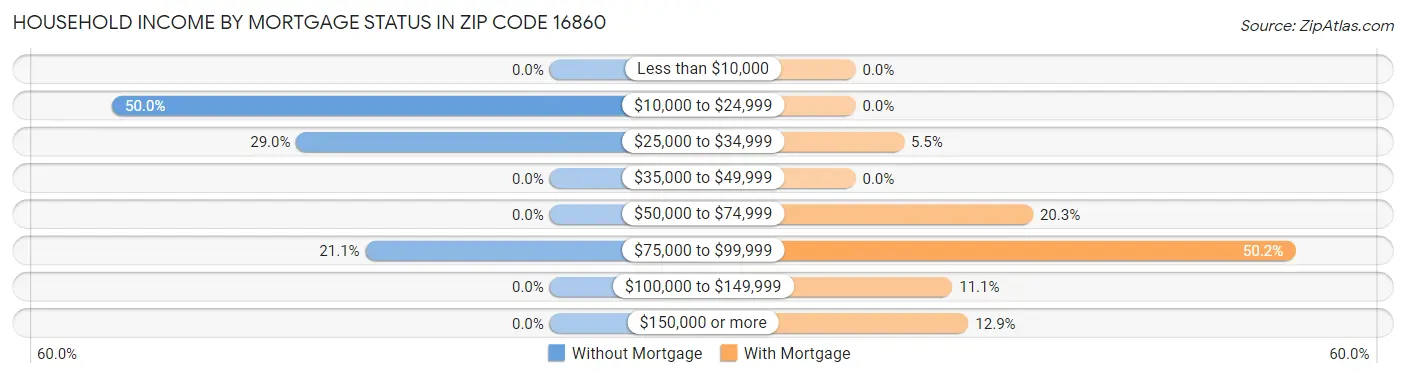 Household Income by Mortgage Status in Zip Code 16860