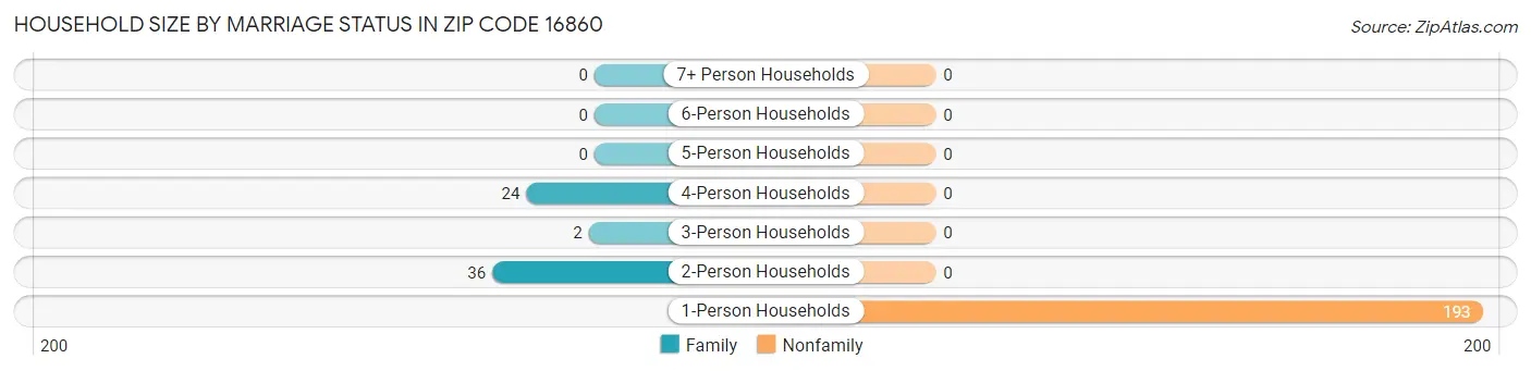 Household Size by Marriage Status in Zip Code 16860