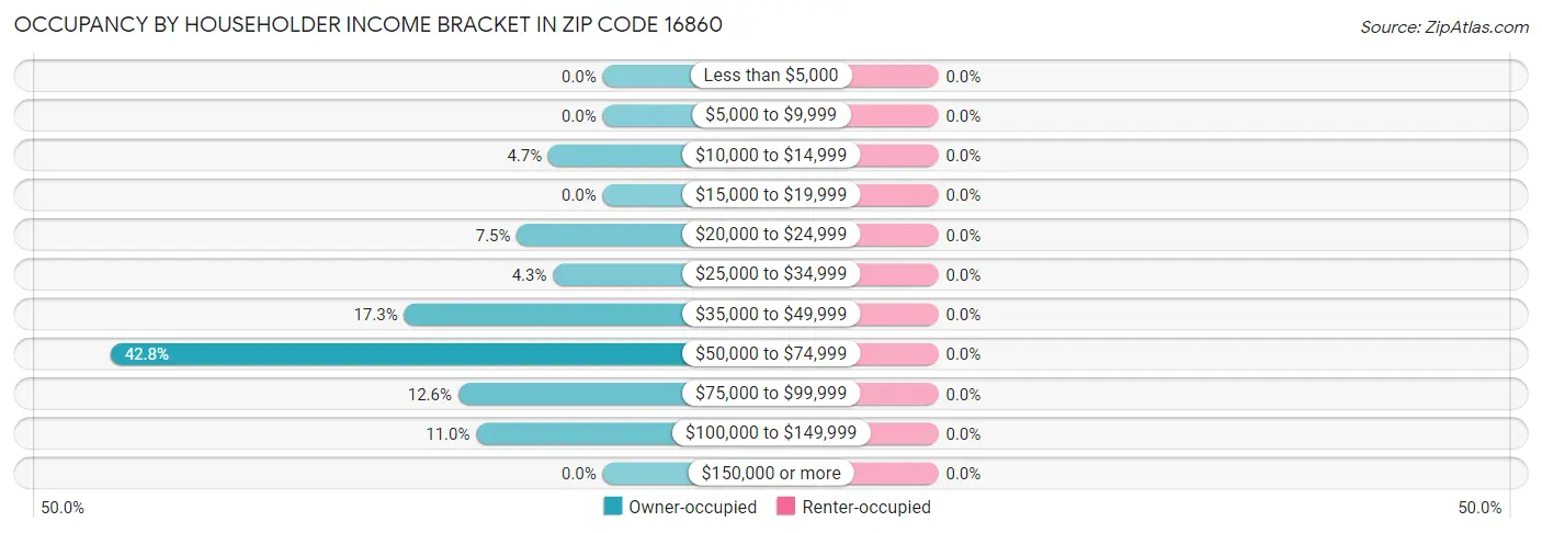Occupancy by Householder Income Bracket in Zip Code 16860