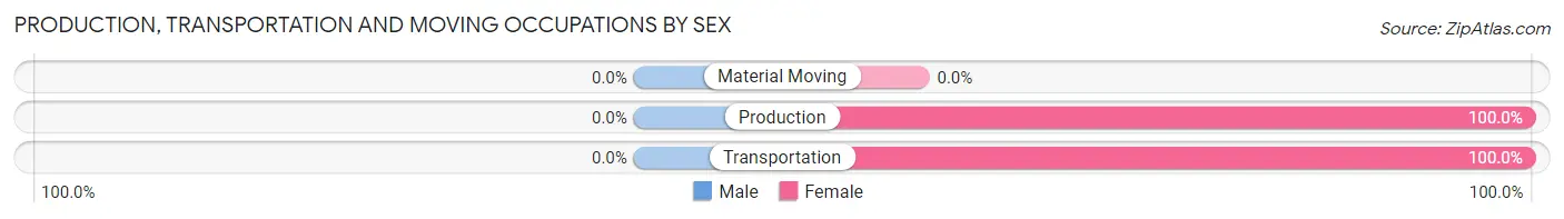 Production, Transportation and Moving Occupations by Sex in Zip Code 16860