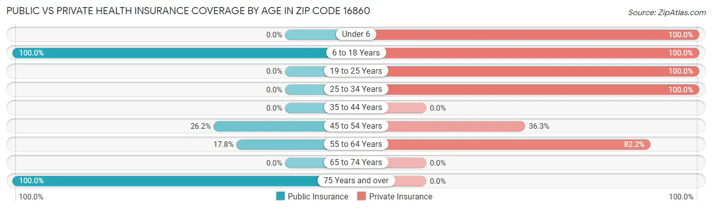 Public vs Private Health Insurance Coverage by Age in Zip Code 16860