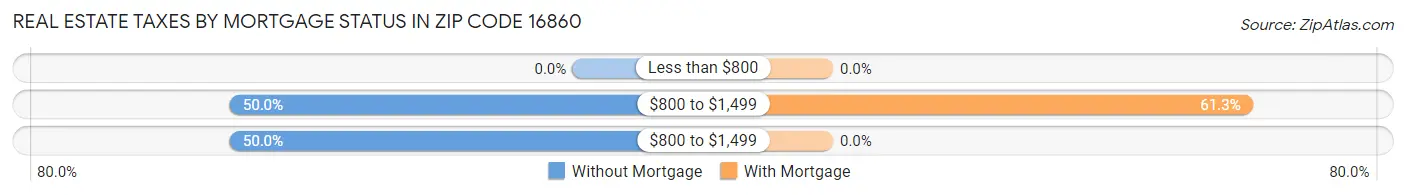 Real Estate Taxes by Mortgage Status in Zip Code 16860