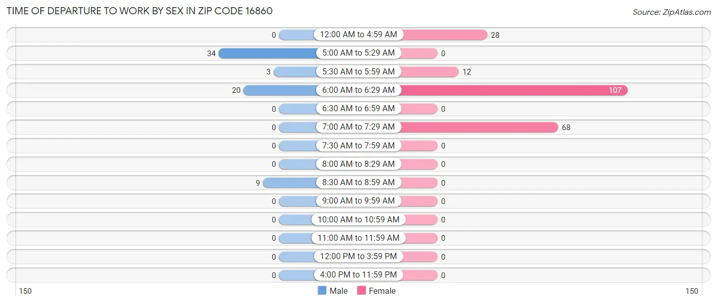 Time of Departure to Work by Sex in Zip Code 16860