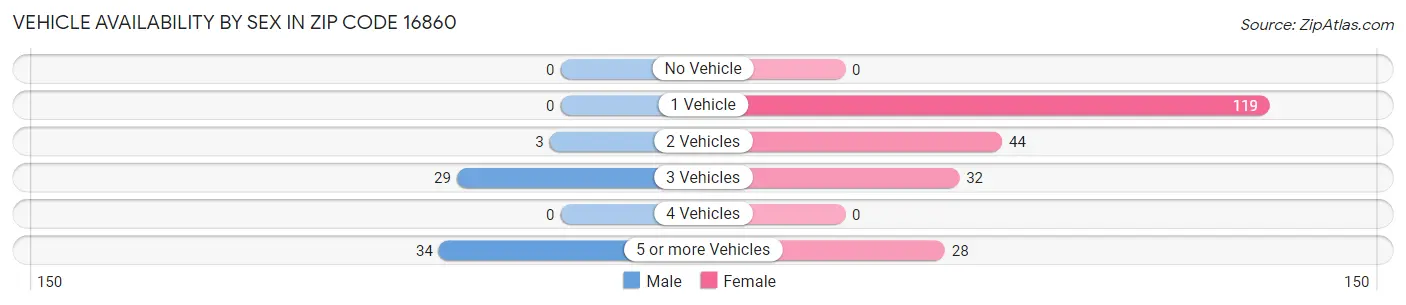 Vehicle Availability by Sex in Zip Code 16860