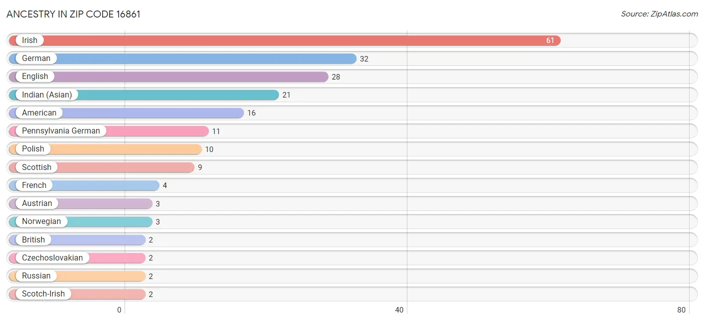 Ancestry in Zip Code 16861