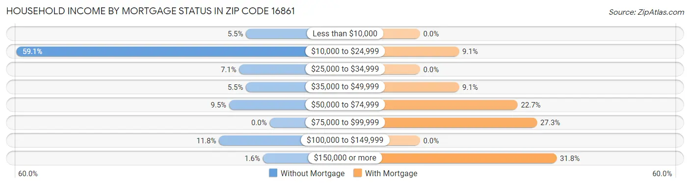 Household Income by Mortgage Status in Zip Code 16861