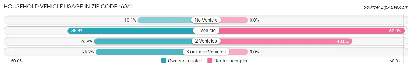 Household Vehicle Usage in Zip Code 16861