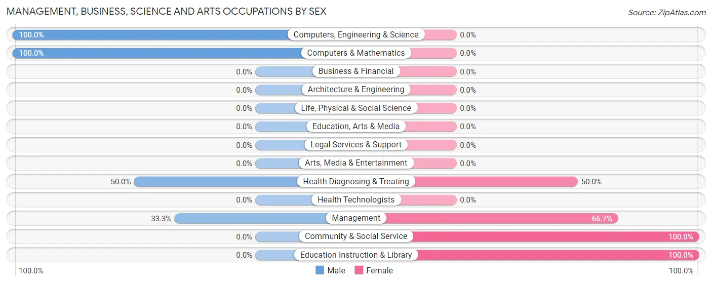 Management, Business, Science and Arts Occupations by Sex in Zip Code 16861