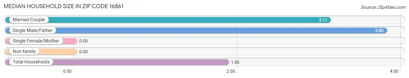 Median Household Size in Zip Code 16861