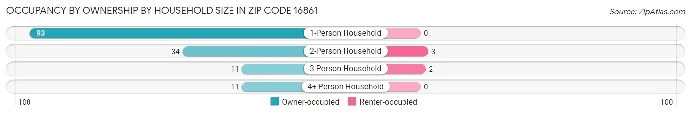 Occupancy by Ownership by Household Size in Zip Code 16861