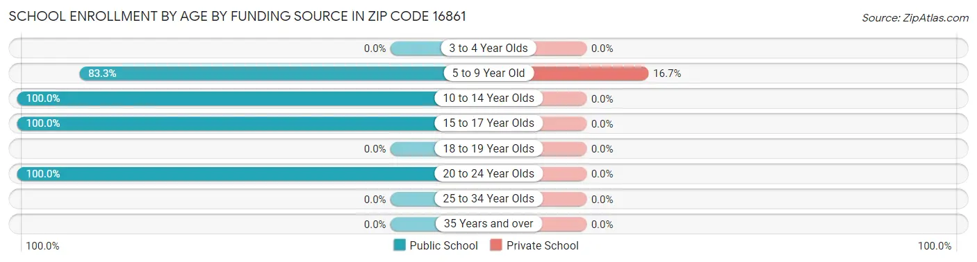 School Enrollment by Age by Funding Source in Zip Code 16861