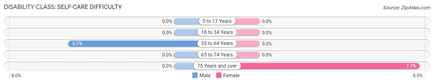 Disability in Zip Code 16861: <span>Self-Care Difficulty</span>