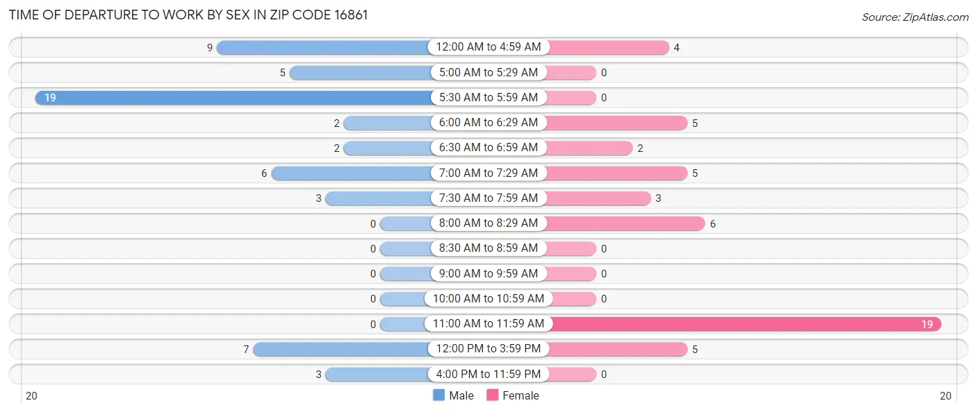 Time of Departure to Work by Sex in Zip Code 16861
