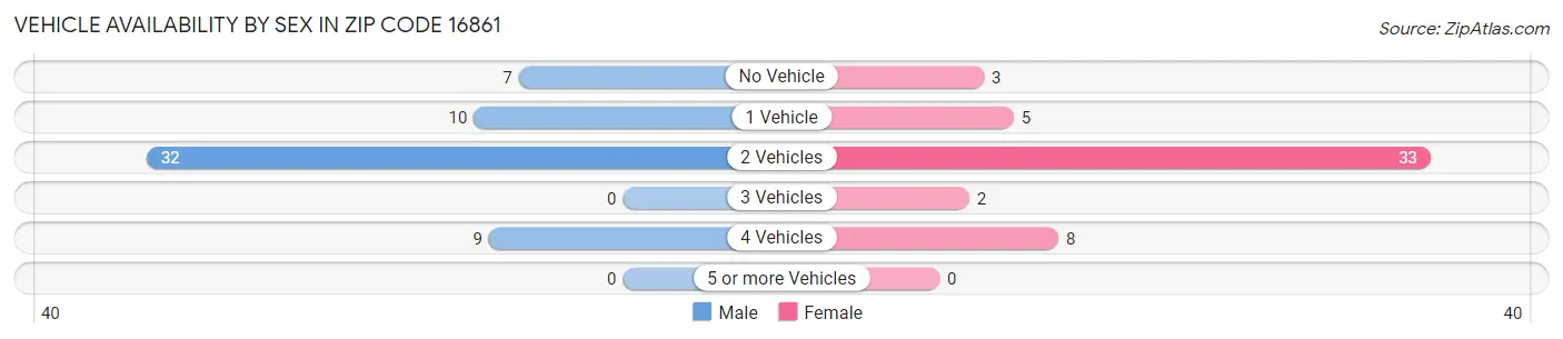 Vehicle Availability by Sex in Zip Code 16861
