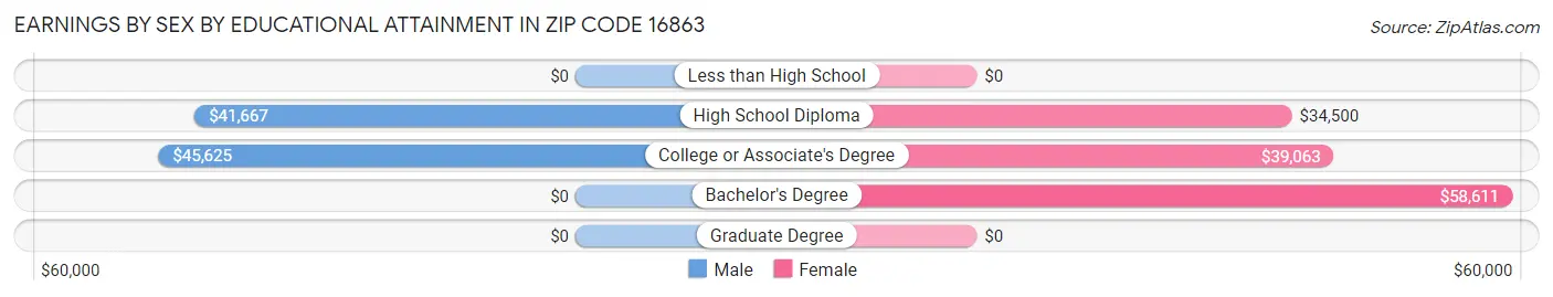 Earnings by Sex by Educational Attainment in Zip Code 16863