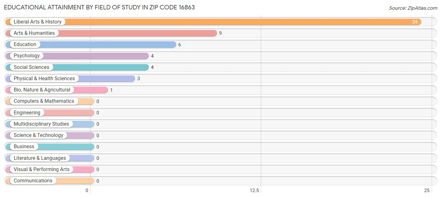 Educational Attainment by Field of Study in Zip Code 16863