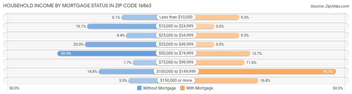 Household Income by Mortgage Status in Zip Code 16863