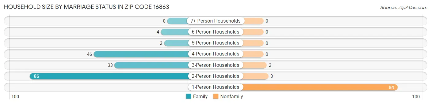 Household Size by Marriage Status in Zip Code 16863