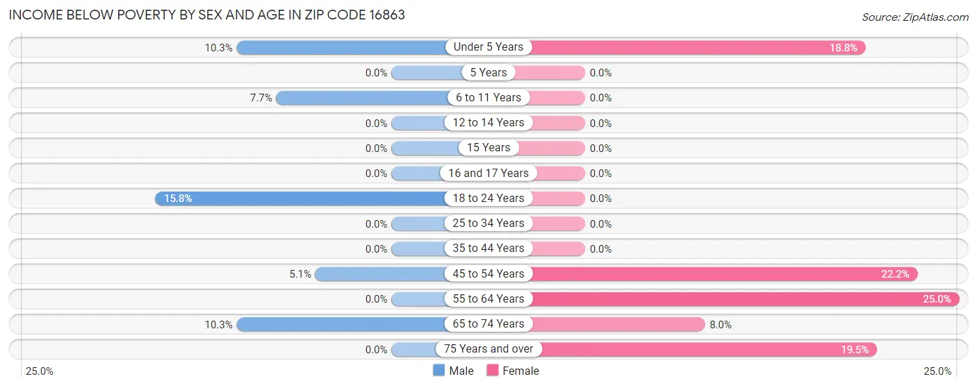 Income Below Poverty by Sex and Age in Zip Code 16863