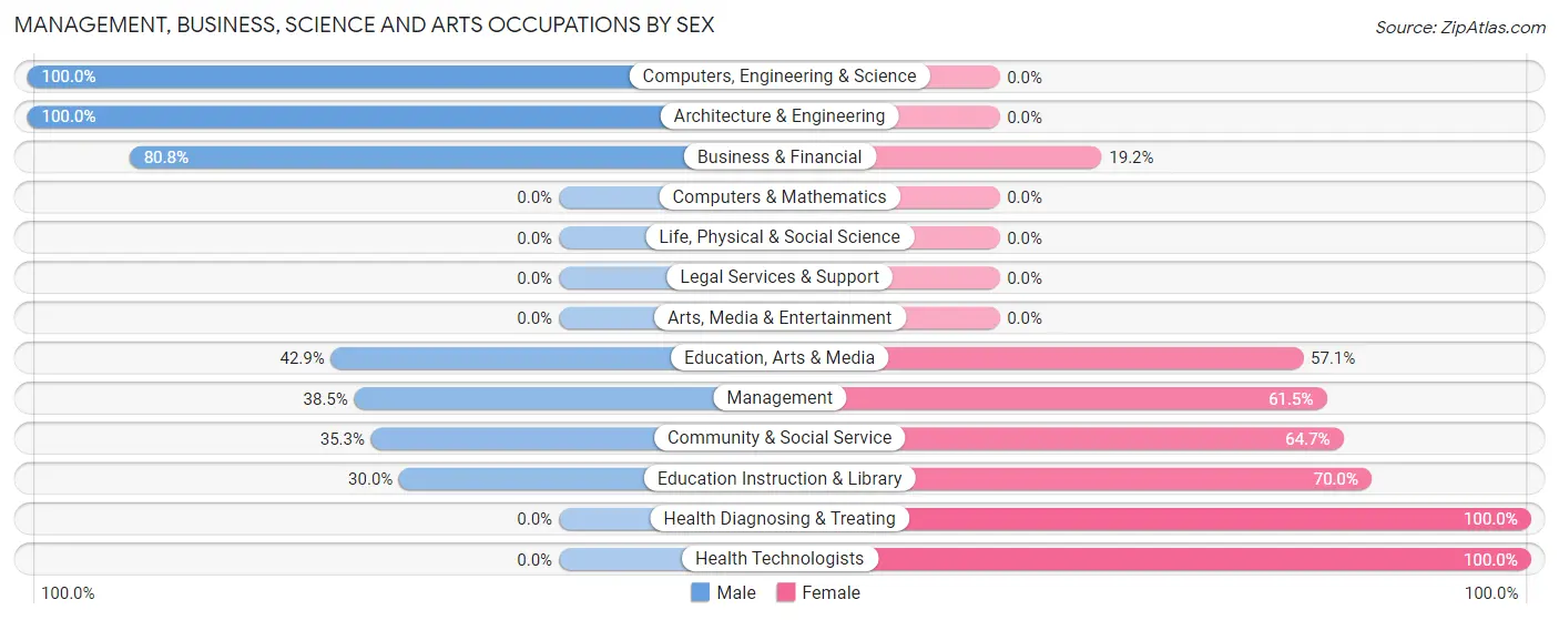 Management, Business, Science and Arts Occupations by Sex in Zip Code 16863