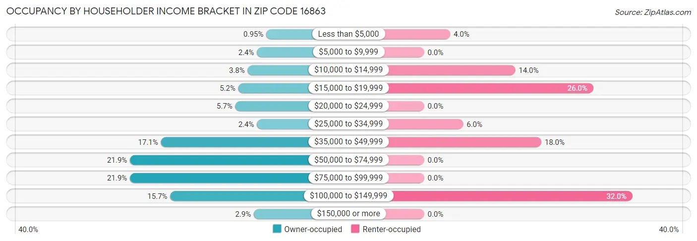 Occupancy by Householder Income Bracket in Zip Code 16863