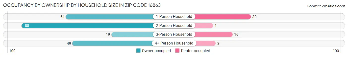 Occupancy by Ownership by Household Size in Zip Code 16863