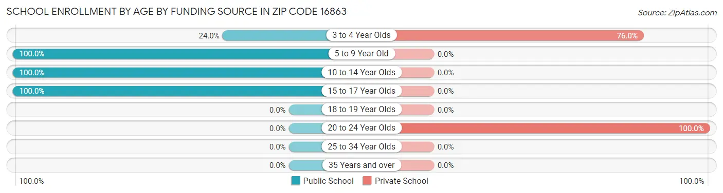 School Enrollment by Age by Funding Source in Zip Code 16863