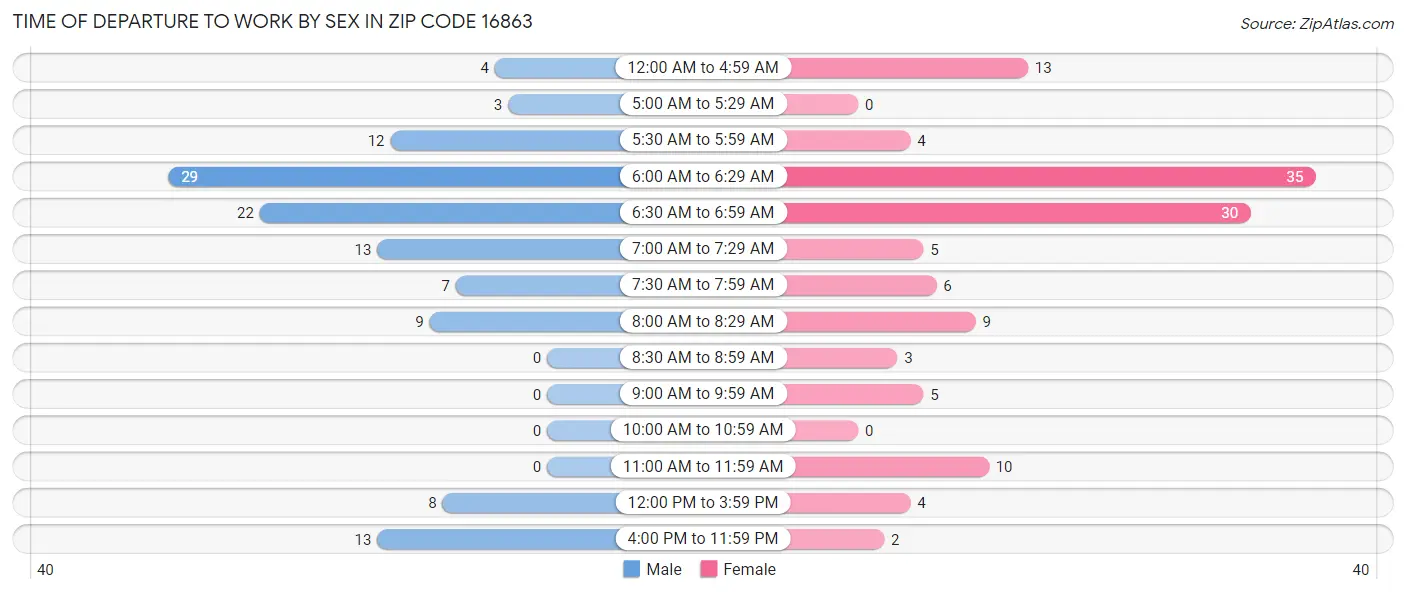 Time of Departure to Work by Sex in Zip Code 16863