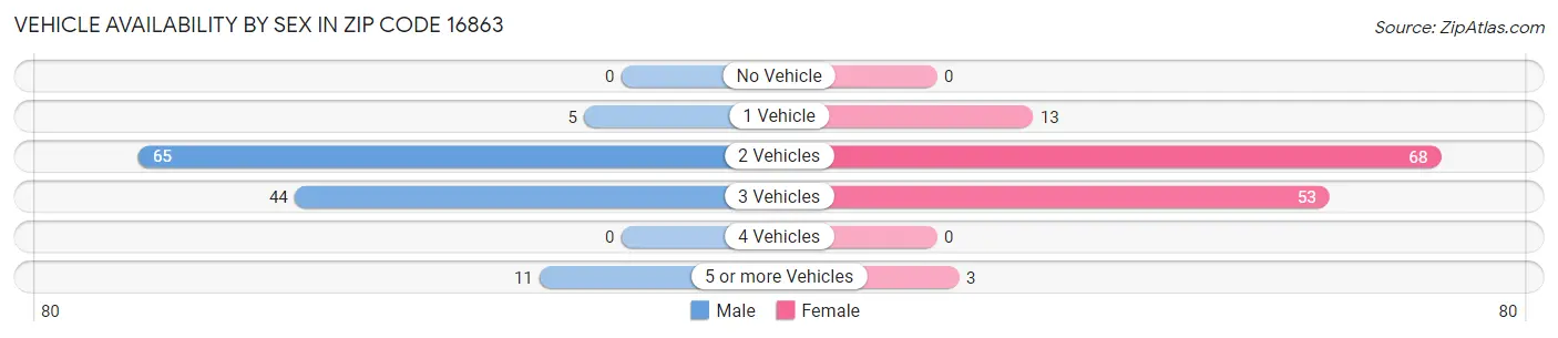 Vehicle Availability by Sex in Zip Code 16863