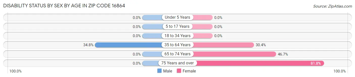 Disability Status by Sex by Age in Zip Code 16864