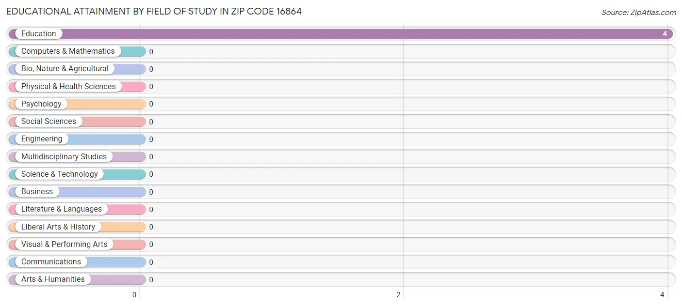 Educational Attainment by Field of Study in Zip Code 16864